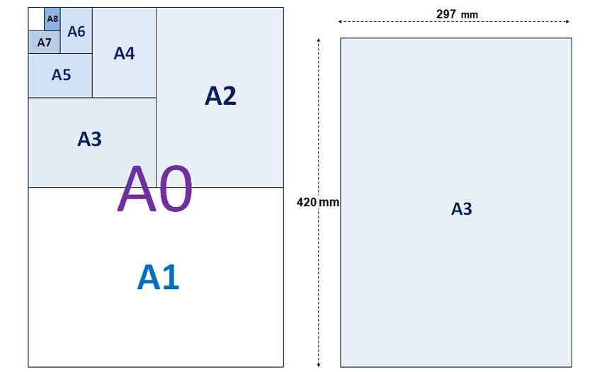 Format A3 : Quelles sont les dimensions du format papier A3 en cm, mm,  pouce, pixel ?